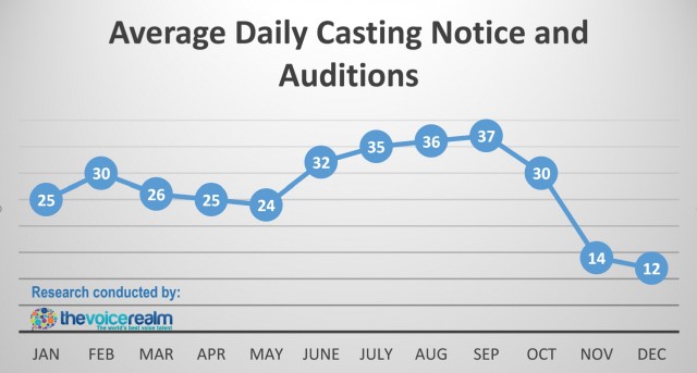 Average-Daily-Voice-Over-Auditions-e1445915553935